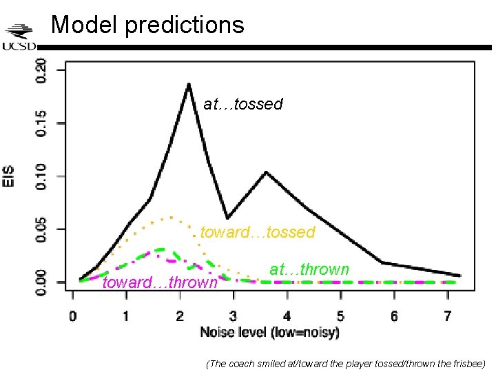 Model predictions at…tossed toward…thrown at…thrown (The coach smiled at/toward the player tossed/thrown the frisbee) Model predictions at…tossed toward…thrown at…thrown (The coach smiled at/toward the player tossed/thrown the frisbee)