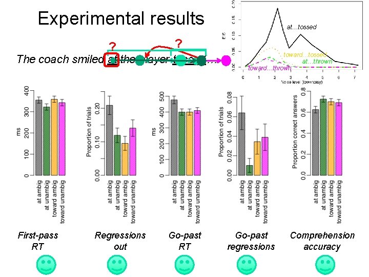 Experimental results ? ? The coach smiled at the player tossed… First-pass RT Regressions Experimental results ? ? The coach smiled at the player tossed… First-pass RT Regressions