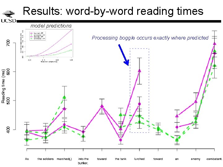 Results: word-by-word reading times model predictions Processing boggle occurs exactly where predicted Results: word-by-word reading times model predictions Processing boggle occurs exactly where predicted