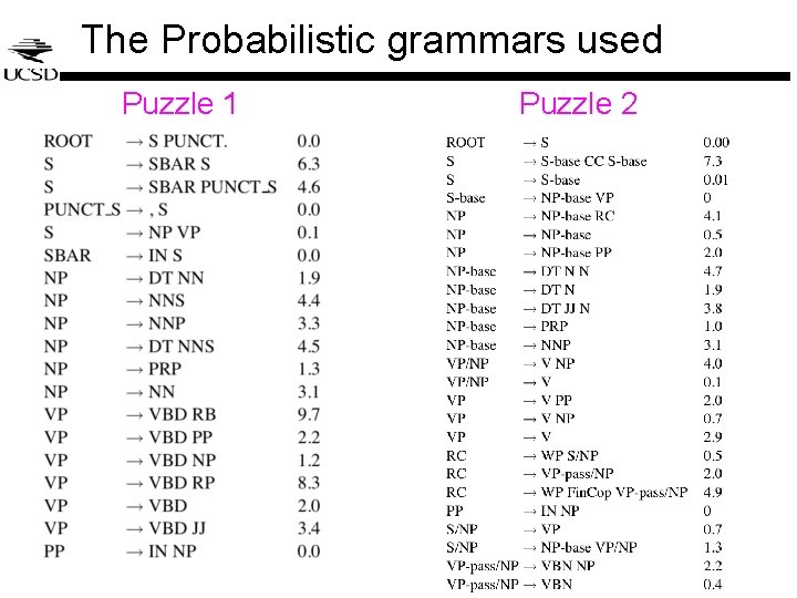The Probabilistic grammars used Puzzle 1 Puzzle 2 The Probabilistic grammars used Puzzle 1 Puzzle 2