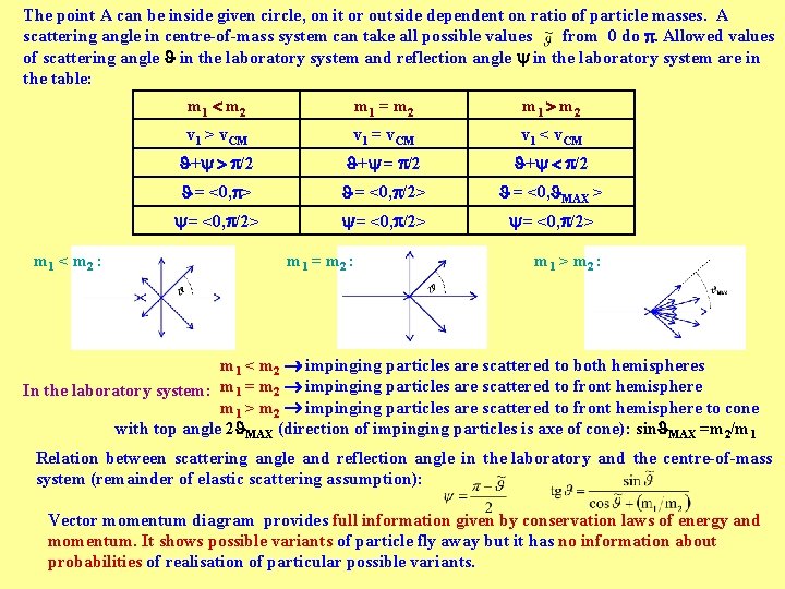 The point A can be inside given circle, on it or outside dependent on