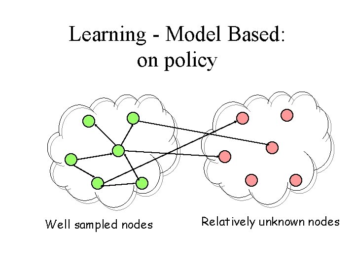 Learning - Model Based: on policy Well sampled nodes Relatively unknown nodes 