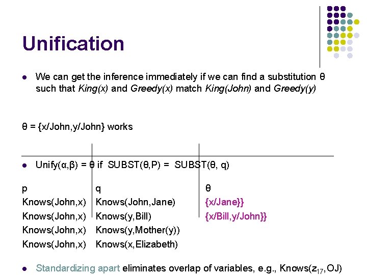 Unification l We can get the inference immediately if we can find a substitution