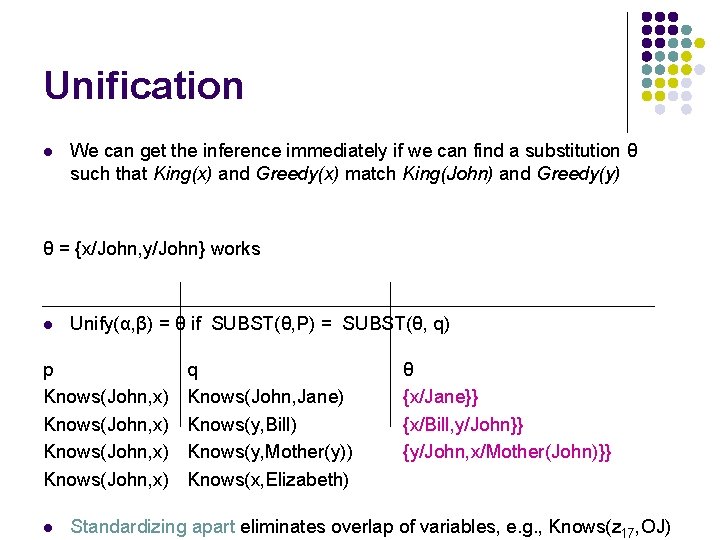 Unification l We can get the inference immediately if we can find a substitution