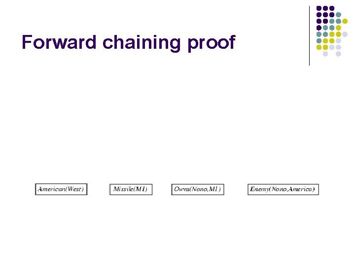 Forward chaining proof Forward chaining proof