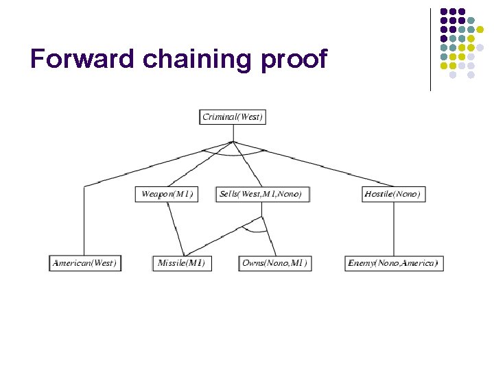 Forward chaining proof 