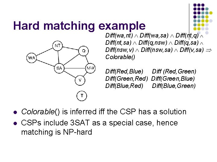 Hard matching example Diff(wa, nt) Diff(wa, sa) Diff(nt, q) Diff(nt, sa) Diff(q, nsw) Diff(q,