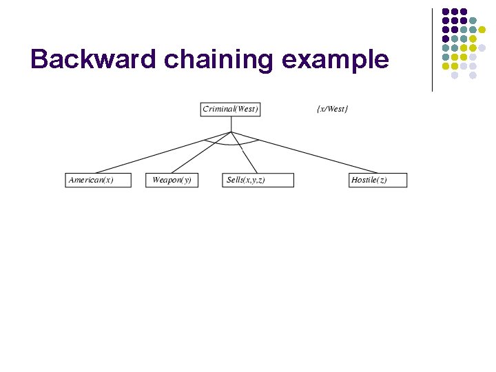 Backward chaining example 