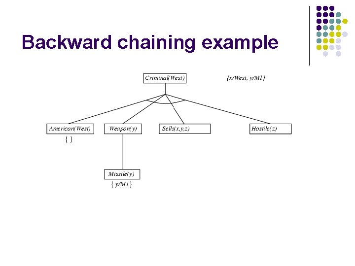 Backward chaining example 