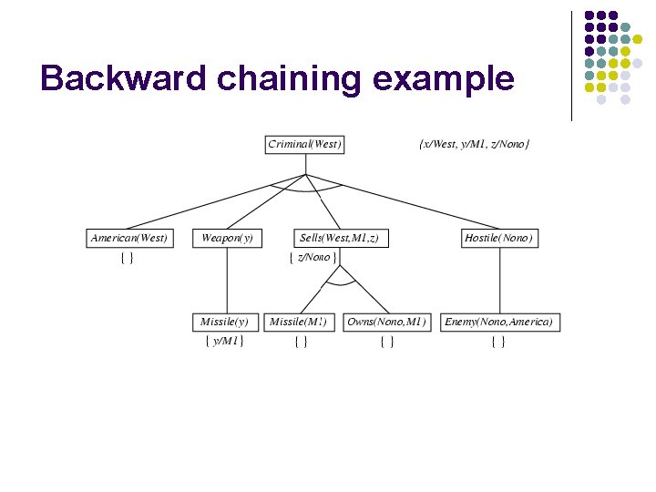 Backward chaining example 