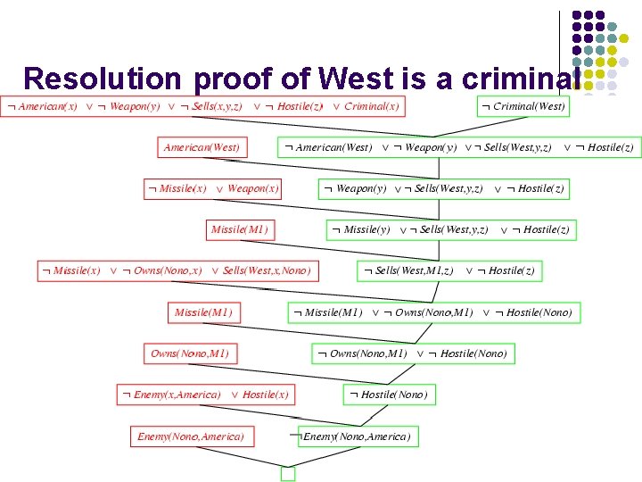 Resolution proof of West is a criminal ﹁ 