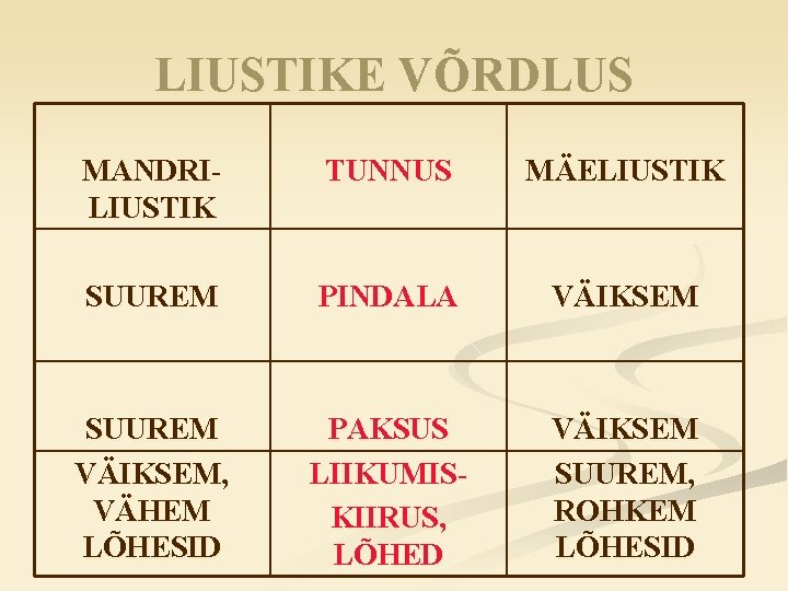 LIUSTIKE VÕRDLUS MANDRILIUSTIK TUNNUS MÄELIUSTIK SUUREM PINDALA VÄIKSEM SUUREM VÄIKSEM, VÄHEM LÕHESID PAKSUS LIIKUMISKIIRUS,