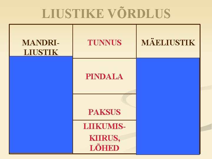 LIUSTIKE VÕRDLUS MANDRILIUSTIK TUNNUS MÄELIUSTIK SUUREM PINDALA VÄIKSEM SUUREM PAKSUS VÄIKSEM, VÄHEM LÕHESID LIIKUMISKIIRUS,