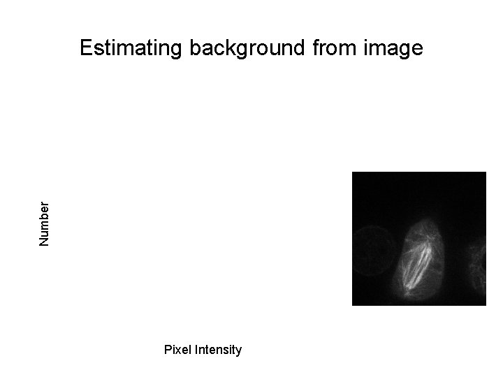 Number Estimating background from image Pixel Intensity 