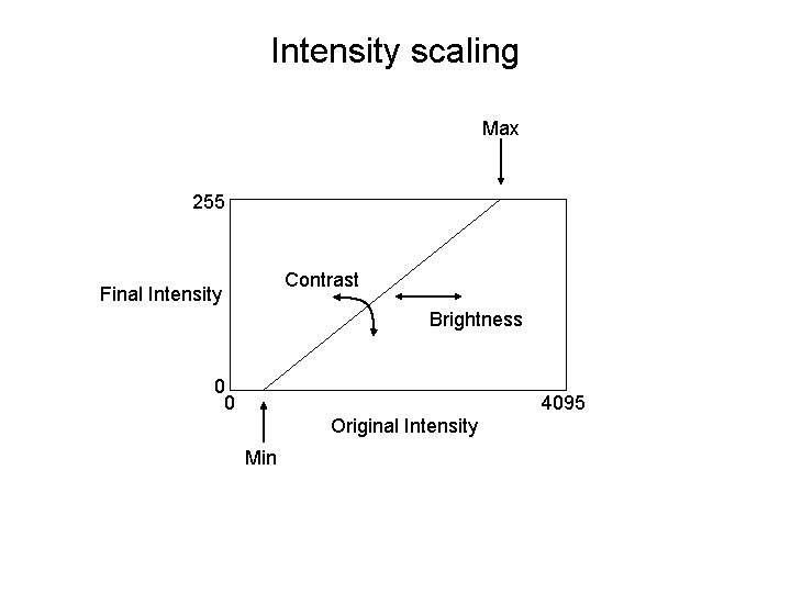 Intensity scaling Max 255 Contrast Final Intensity Brightness 0 0 4095 Original Intensity Min