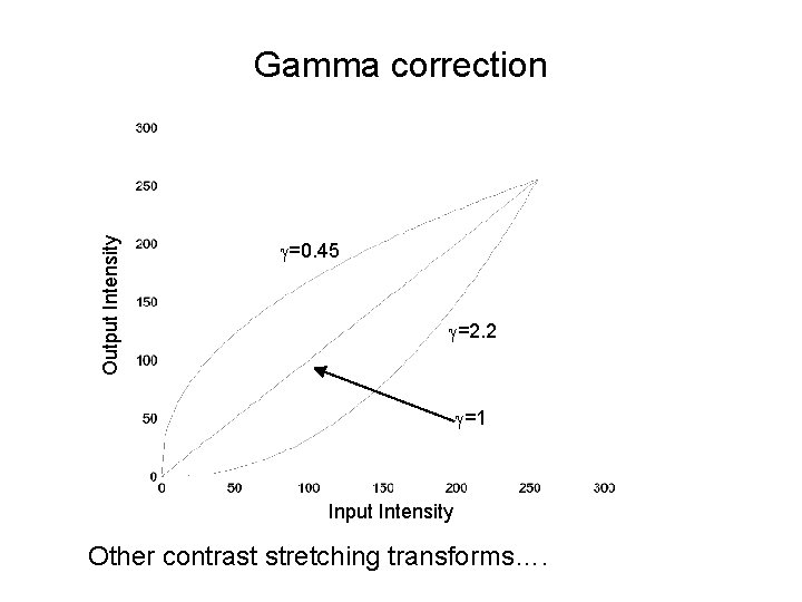 Output Intensity Gamma correction g=0. 45 g=2. 2 g=1 Input Intensity Other contrast stretching