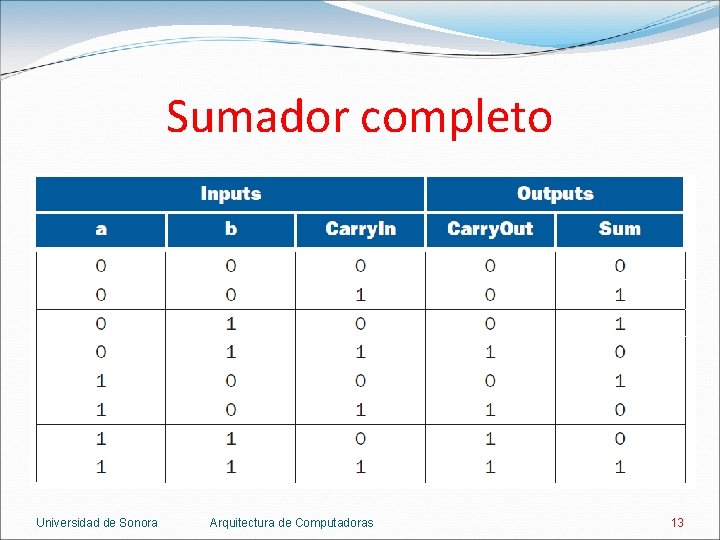 Sumador completo Universidad de Sonora Arquitectura de Computadoras 13 