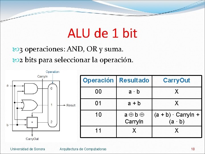 ALU de 1 bit 3 operaciones: AND, OR y suma. 2 bits para seleccionar