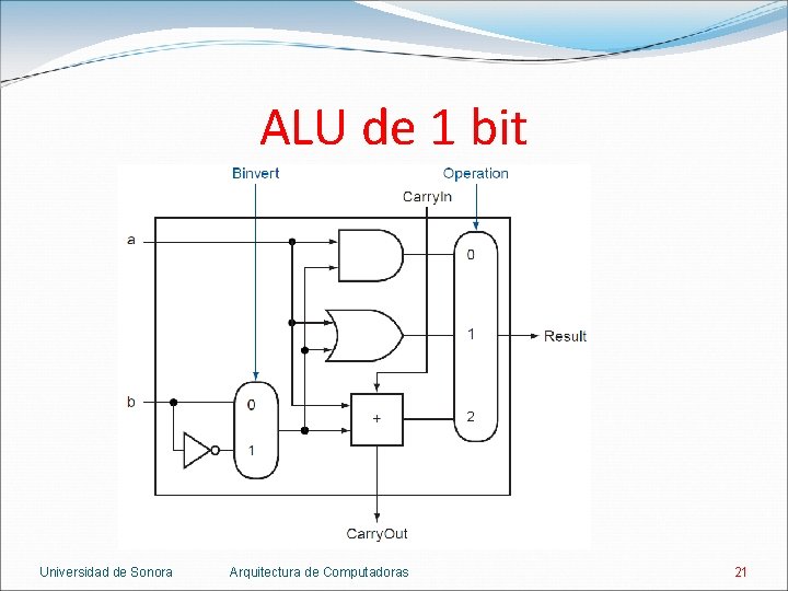 ALU de 1 bit Universidad de Sonora Arquitectura de Computadoras 21 
