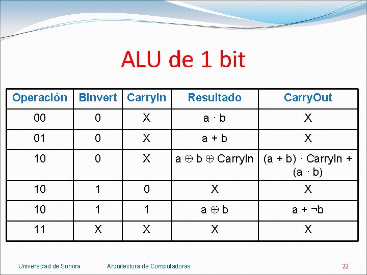 ALU de 1 bit Operación Binvert Carry. In Resultado Carry. Out 00 0 X
