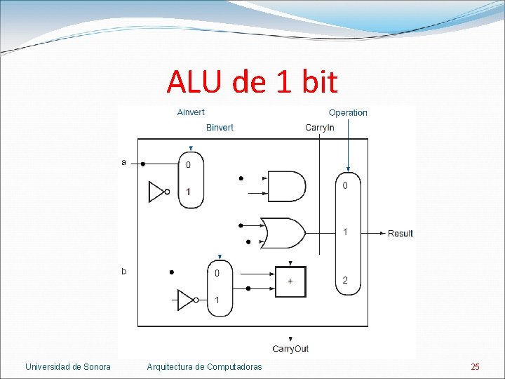 ALU de 1 bit Universidad de Sonora Arquitectura de Computadoras 25 