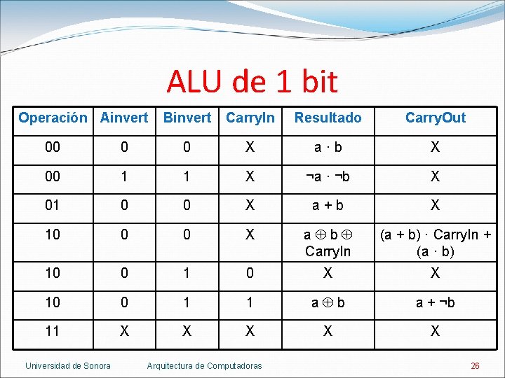 ALU de 1 bit Operación Ainvert Binvert Carry. In Resultado Carry. Out 00 0