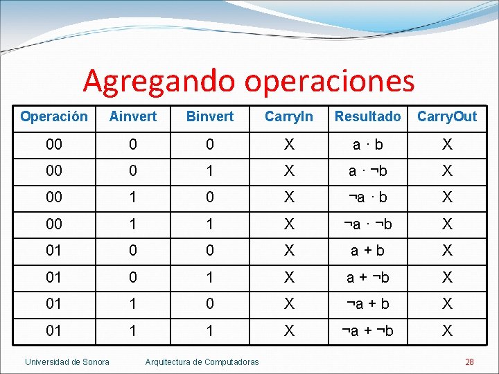 Agregando operaciones Operación Ainvert Binvert Carry. In Resultado Carry. Out 00 0 0 X