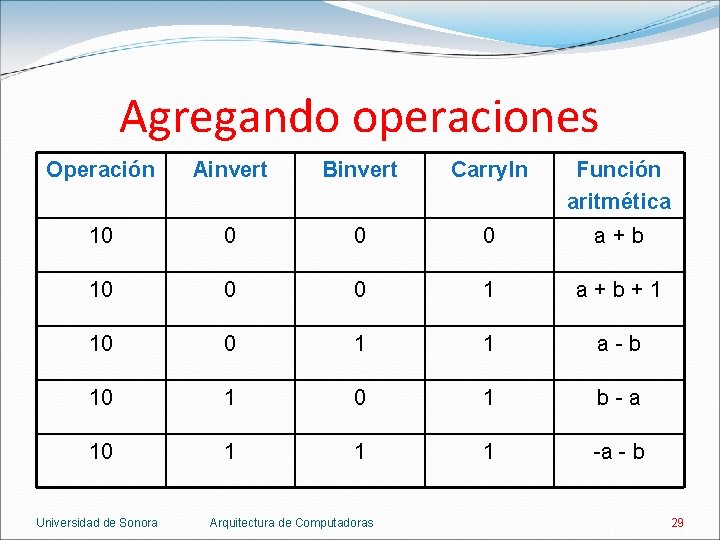 Agregando operaciones Operación Ainvert Binvert Carry. In Función aritmética 10 0 a+b 10 0