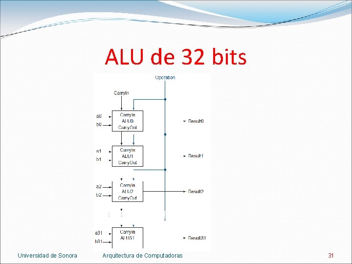 ALU de 32 bits Universidad de Sonora Arquitectura de Computadoras 31 