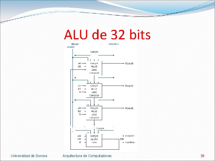 ALU de 32 bits Universidad de Sonora Arquitectura de Computadoras 39 