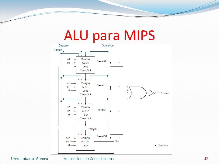 ALU para MIPS Universidad de Sonora Arquitectura de Computadoras 42 