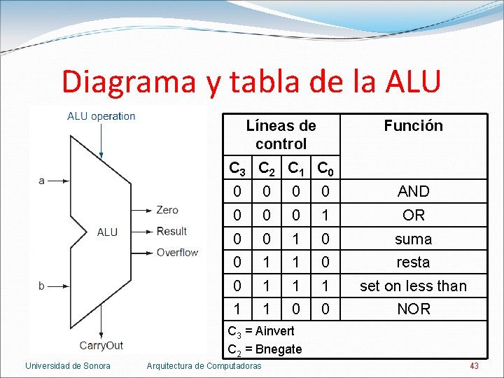Diagrama y tabla de la ALU Líneas de control Función C 3 C 2