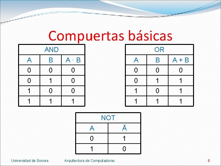 Compuertas básicas AND OR A B A·B A B A+B 0 0 0 0