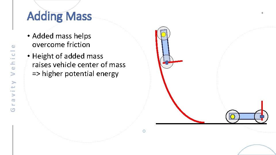 Gravity Vehicle Adding Mass • Added mass helps overcome friction • Height of added