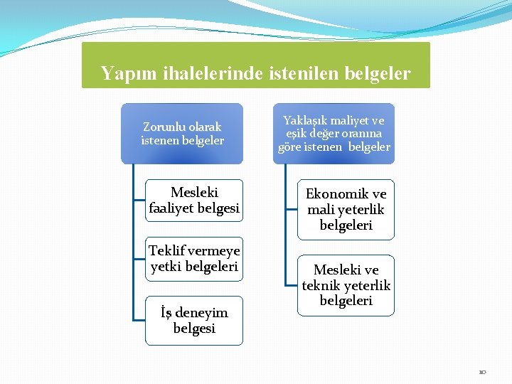 Yapım ihalelerinde istenilen belgeler Zorunlu olarak istenen belgeler Mesleki faaliyet belgesi Teklif vermeye yetki