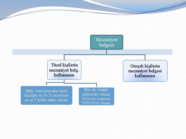 Mezuniyet belgesi Tüzel kişilerin mezuniyet belg. kullanması Müh. veya mimarın tüzel kişiliğin en %