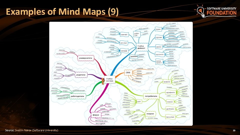 Examples of Mind Maps (9) Source: Svetlin Nakov (Software University) 20 