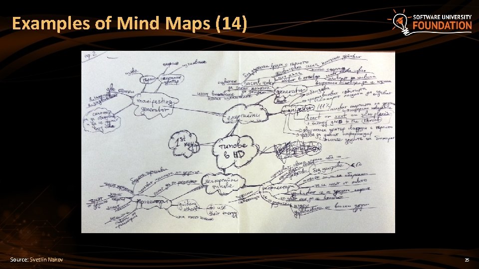 Examples of Mind Maps (14) Source: Svetlin Nakov 25 