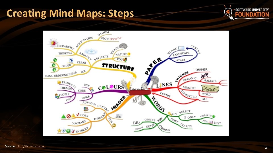 Creating Mind Maps: Steps Source: http: //buzan. com. au 28 