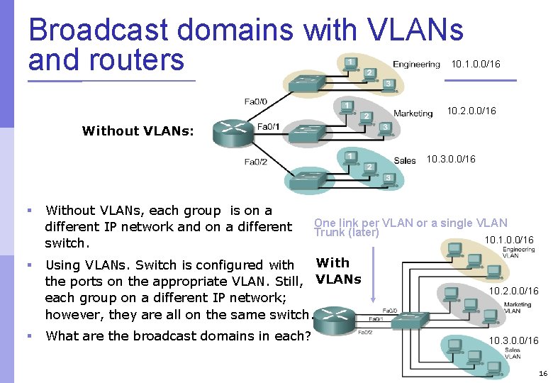Broadcast domains with VLANs and routers 10. 1. 0. 0/16 10. 2. 0. 0/16