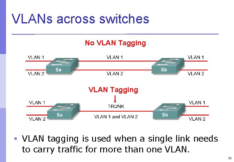 VLANs across switches No VLAN Tagging § VLAN tagging is used when a single