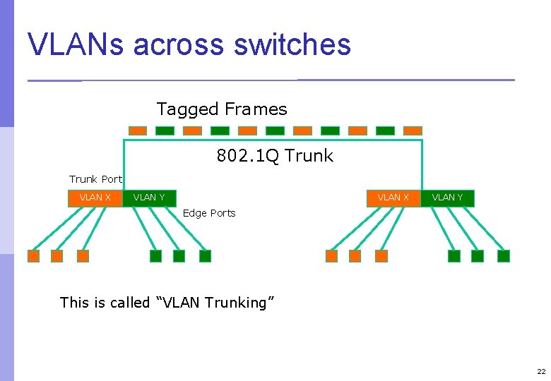 VLANs across switches Tagged Frames 802. 1 Q Trunk Port VLAN X VLAN Y