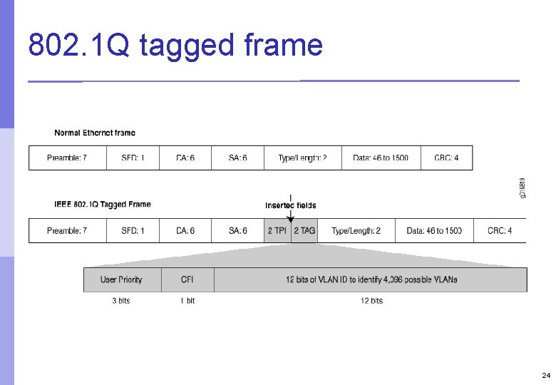 802. 1 Q tagged frame 24 