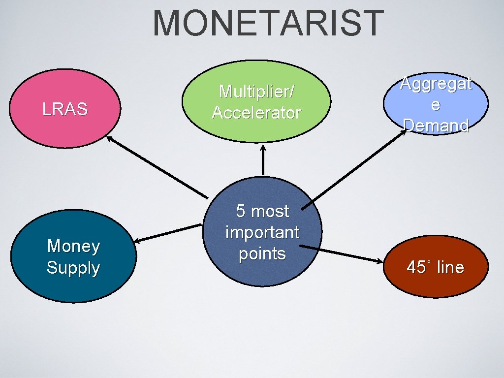 MONETARIST LRAS Money Supply Multiplier/ Accelerator 5 most important points Aggregat e Demand 45˚