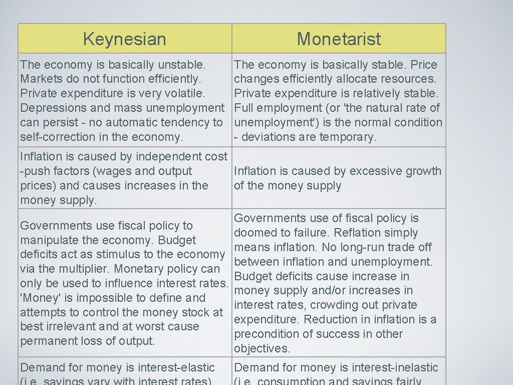 Keynesian Monetarist The economy is basically unstable. Markets do not function efficiently. Private expenditure