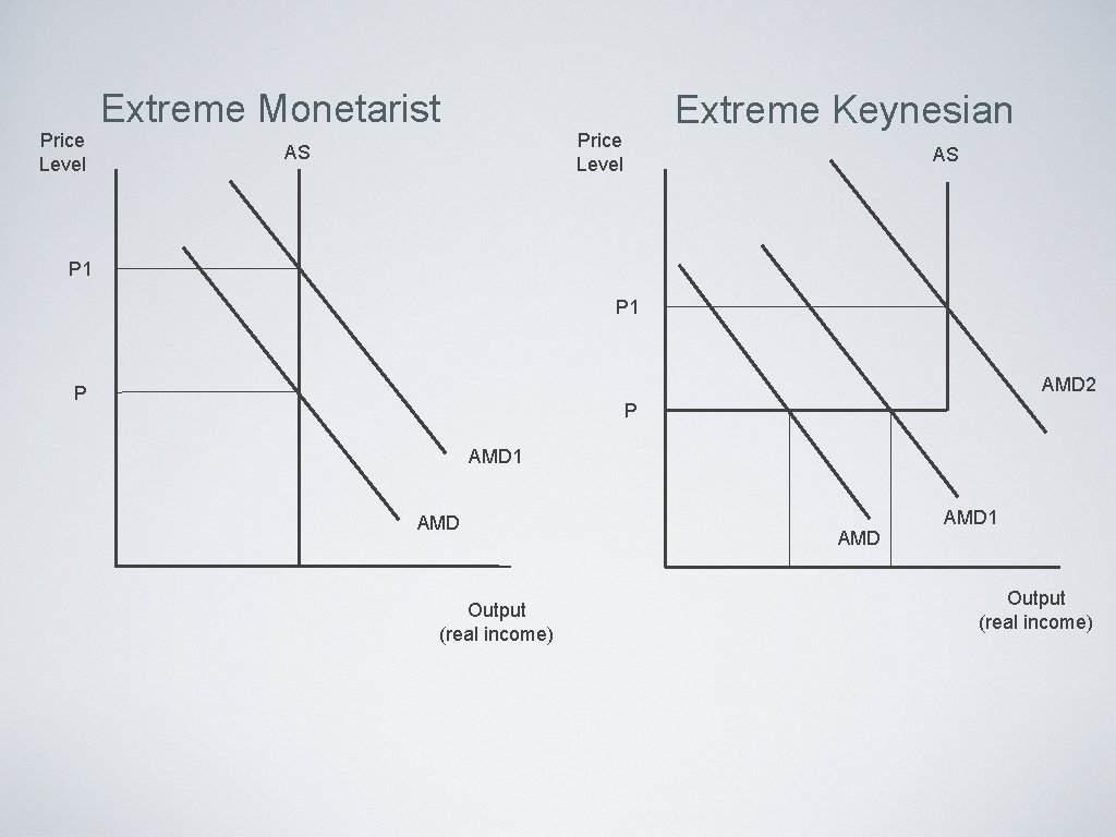 Price Level Extreme Monetarist Extreme Keynesian Price Level AS AS P 1 AMD 2