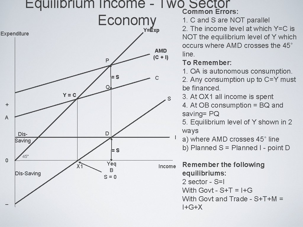 Equilibrium Income - Two. Common Sector Errors: 1. C and S are NOT parallel