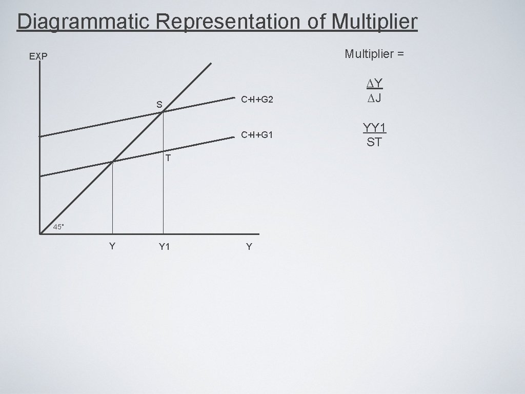 Diagrammatic Representation of Multiplier = EXP C+I+G 2 S C+I+G 1 T 45˚ Y