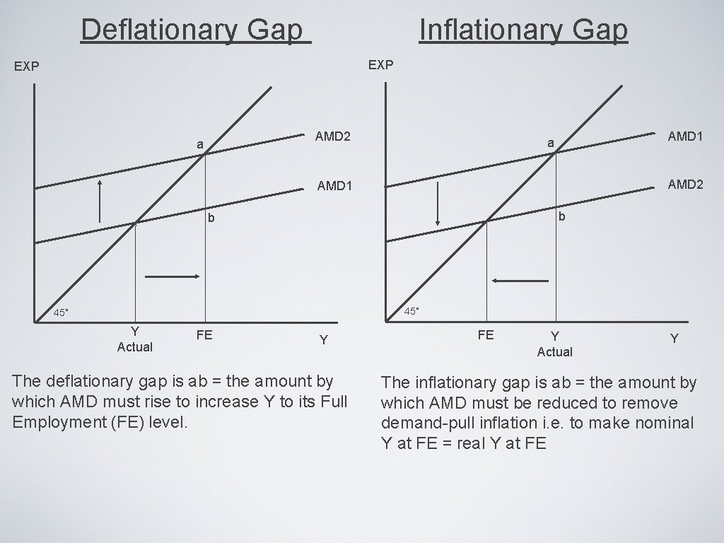 Deflationary Gap Inflationary Gap EXP AMD 2 a AMD 1 a AMD 2 AMD