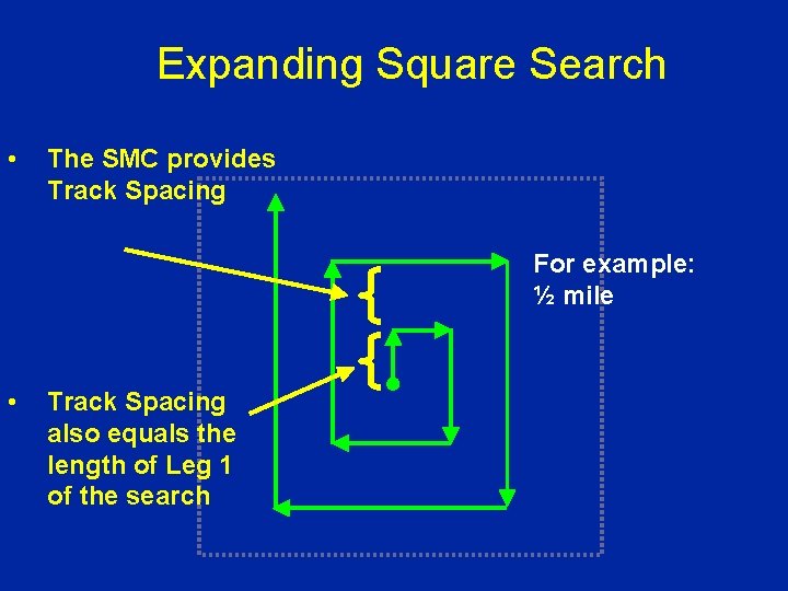 Expanding Square Search • The SMC provides Track Spacing For example: ½ mile •